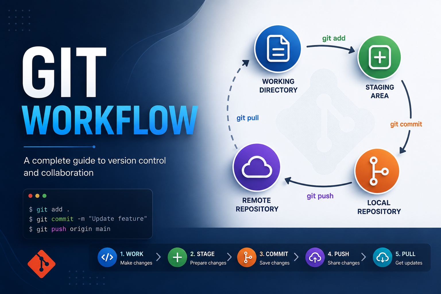 Fluxo de Trabalho no Git: do commit ao rebase, sem trauma